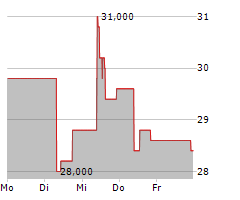 YPF SA ADR Chart 1 Jahr