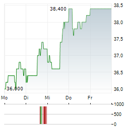 YPF Aktie 5-Tage-Chart