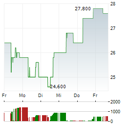 YPF Aktie 5-Tage-Chart