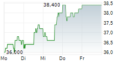 YPF SA ADR 5-Tage-Chart