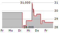 YPF SA ADR 5-Tage-Chart