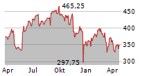 YPSOMED HOLDING AG Chart 1 Jahr