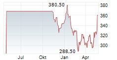YPSOMED HOLDING AG Chart 1 Jahr YPSOMED HOLDING AG Chart 1 Jahr