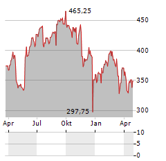 YPSOMED Aktie Chart 1 Jahr