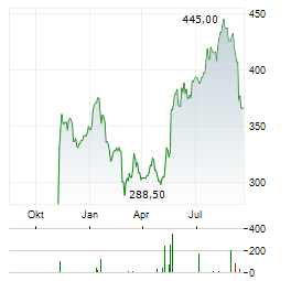 YPSOMED Aktie Chart 1 Jahr