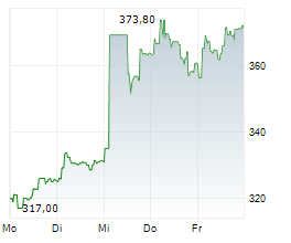YPSOMED HOLDING AG Chart 1 Jahr YPSOMED HOLDING AG Chart 1 Jahr