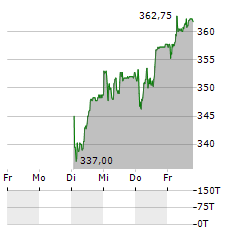 YPSOMED Aktie 5-Tage-Chart