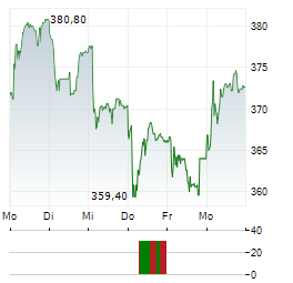 YPSOMED Aktie 5-Tage-Chart