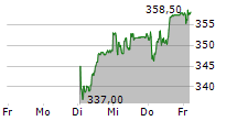 YPSOMED HOLDING AG 5-Tage-Chart