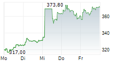 YPSOMED HOLDING AG 5-Tage-Chart YPSOMED HOLDING AG 5-Tage-Chart