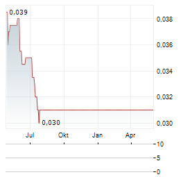 YT REALTY Aktie Chart 1 Jahr