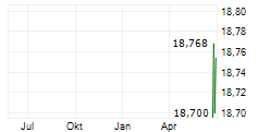 YU GROUP PLC Chart 1 Jahr