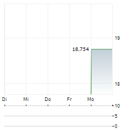 YU GROUP Aktie 5-Tage-Chart