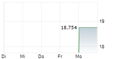 YU GROUP PLC 5-Tage-Chart
