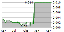 YUANDA CHINA HOLDINGS LTD Chart 1 Jahr