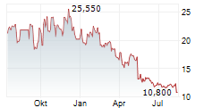 YUBICO AB Chart 1 Jahr