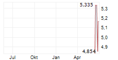 YUBICO AB Chart 1 Jahr