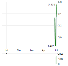 YUBICO Aktie Chart 1 Jahr