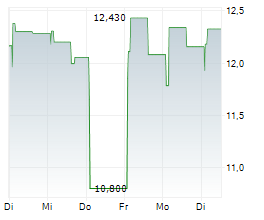 YUBICO AB Chart 1 Jahr