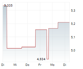 YUBICO AB Chart 1 Jahr