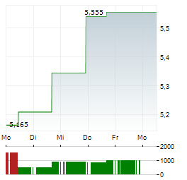 YUBICO Aktie 5-Tage-Chart