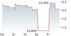 YUBICO AB 5-Tage-Chart