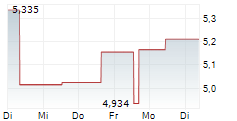 YUBICO AB 5-Tage-Chart