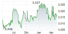 YUE DA INTERNATIONAL HOLDINGS LTD Chart 1 Jahr