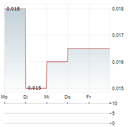 YUE DA INTERNATIONAL Aktie 5-Tage-Chart