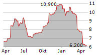 YUE YUEN INDUSTRIAL HOLDINGS LTD ADR Chart 1 Jahr