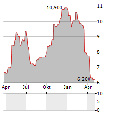 YUE YUEN INDUSTRIAL HOLDINGS LTD ADR Aktie Chart 1 Jahr