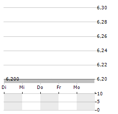 YUE YUEN INDUSTRIAL HOLDINGS LTD ADR Aktie 5-Tage-Chart