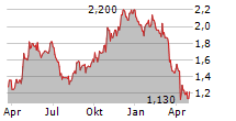 YUE YUEN INDUSTRIAL HOLDINGS LTD Chart 1 Jahr