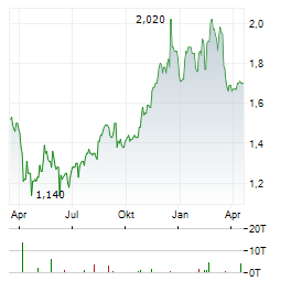 YUE YUEN INDUSTRIAL Aktie Chart 1 Jahr