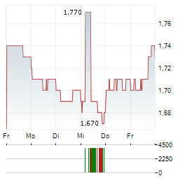 YUE YUEN INDUSTRIAL Aktie 5-Tage-Chart