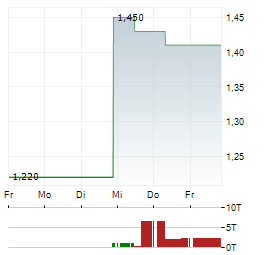 YUE YUEN INDUSTRIAL Aktie 5-Tage-Chart