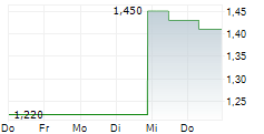 YUE YUEN INDUSTRIAL HOLDINGS LTD 5-Tage-Chart