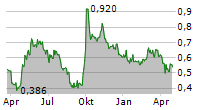 YUEXIU PROPERTY CO LTD Chart 1 Jahr