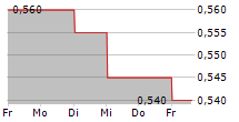 YUEXIU PROPERTY CO LTD 5-Tage-Chart