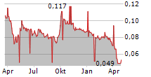 YUEXIU REIT ASSET MANAGEMENT LTD Chart 1 Jahr