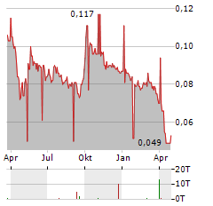 YUEXIU REIT Aktie Chart 1 Jahr