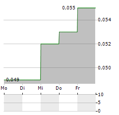 YUEXIU REIT Aktie 5-Tage-Chart