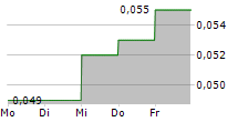 YUEXIU REIT ASSET MANAGEMENT LTD 5-Tage-Chart