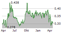 YUEXIU SERVICES GROUP LTD Chart 1 Jahr