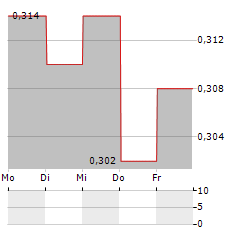 YUEXIU SERVICES GROUP Aktie 5-Tage-Chart