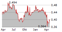 YUEXIU TRANSPORT INFRASTRUCTURE LTD Chart 1 Jahr