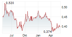 YUEXIU TRANSPORT INFRASTRUCTURE LTD Chart 1 Jahr