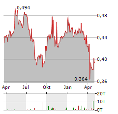 YUEXIU TRANSPORT INFRASTRUCTURE Aktie Chart 1 Jahr