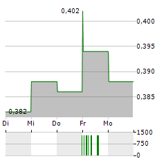 YUEXIU TRANSPORT INFRASTRUCTURE Aktie 5-Tage-Chart