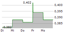 YUEXIU TRANSPORT INFRASTRUCTURE LTD 5-Tage-Chart